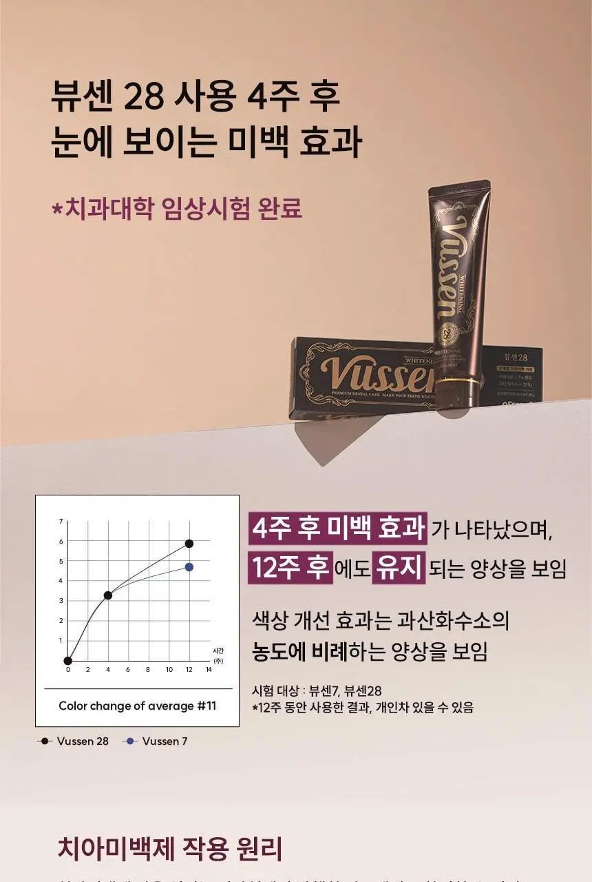 [뷰센 베스트 구성] 뷰센 치아미백제+치약 세트 (뷰센28 치아미백제 80g, 뷰센C 치약 120g) 상세페이지 10
